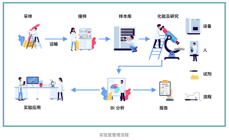 实验室管理系统的未来趋势